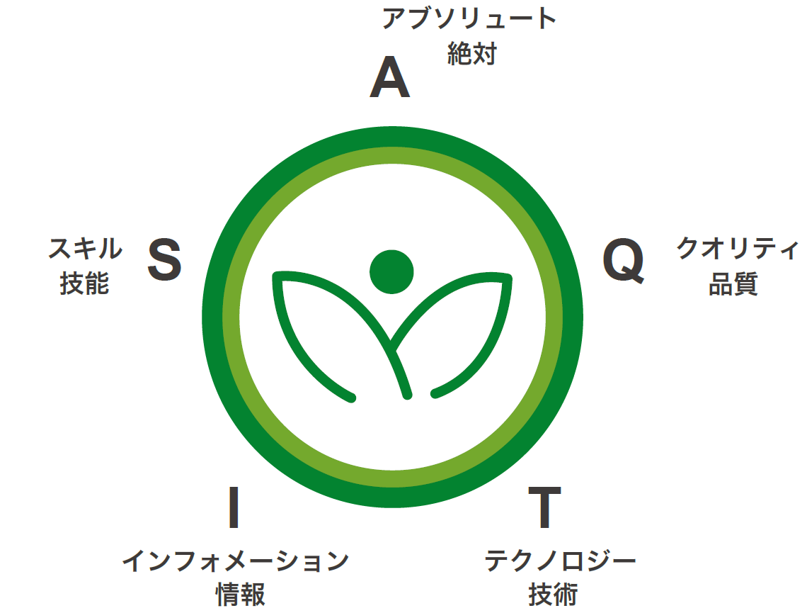 A:アブソリュート（絶対）、Q:クオリティ（品質）、T:テクノロジー（技術）、I:インフォメーション（情報）、S:スキル（技能）